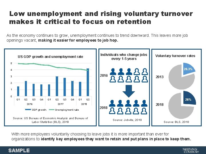 Low unemployment and rising voluntary turnover makes it critical to focus on retention As