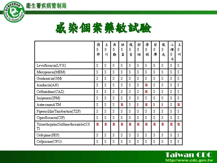 感染個案藥敏試驗 簡 0 郎 王 0 川 吳 0 勳 林 0 富 張