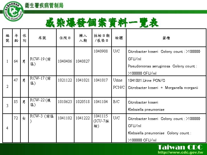 感染爆發個案資料一覽表 編 號 年 齡 性 別 床號 住院日 轉入 入期 採檢日期 /感染日 1040908