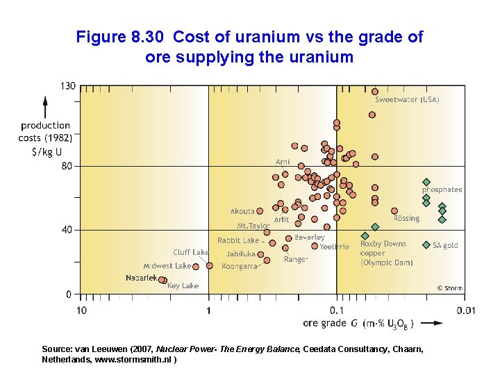 Figure 8. 30 Cost of uranium vs the grade of ore supplying the uranium