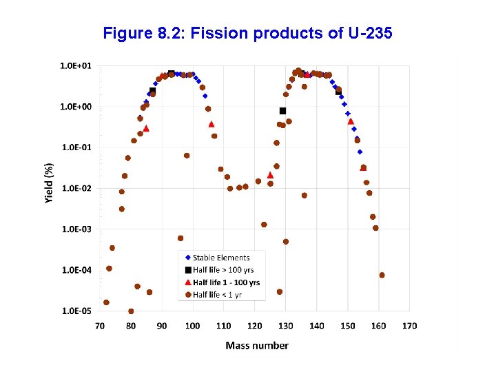 Figure 8. 2: Fission products of U-235 