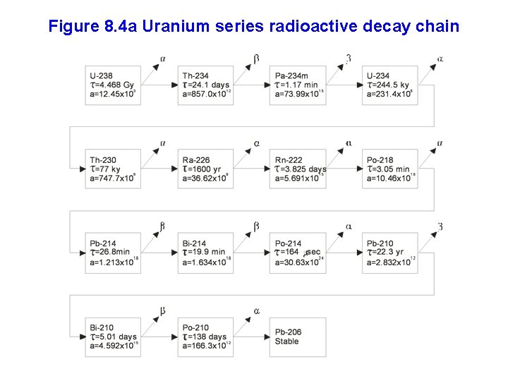 Figure 8. 4 a Uranium series radioactive decay chain 
