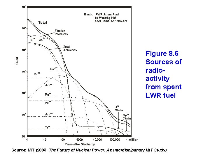 Figure 8. 6 Sources of radioactivity from spent LWR fuel Source: MIT (2003, The