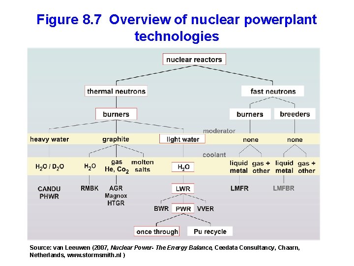Figure 8. 7 Overview of nuclear powerplant technologies Source: van Leeuwen (2007, Nuclear Power-