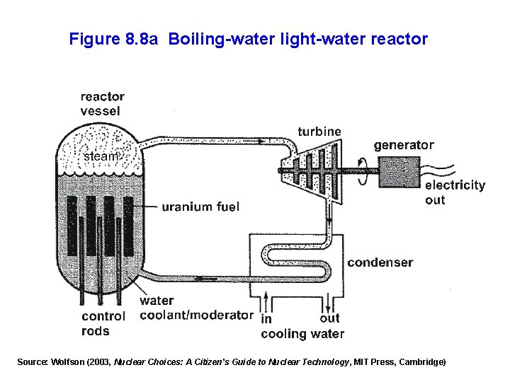 Figure 8. 8 a Boiling-water light-water reactor Source: Wolfson (2003, Nuclear Choices: A Citizen’s