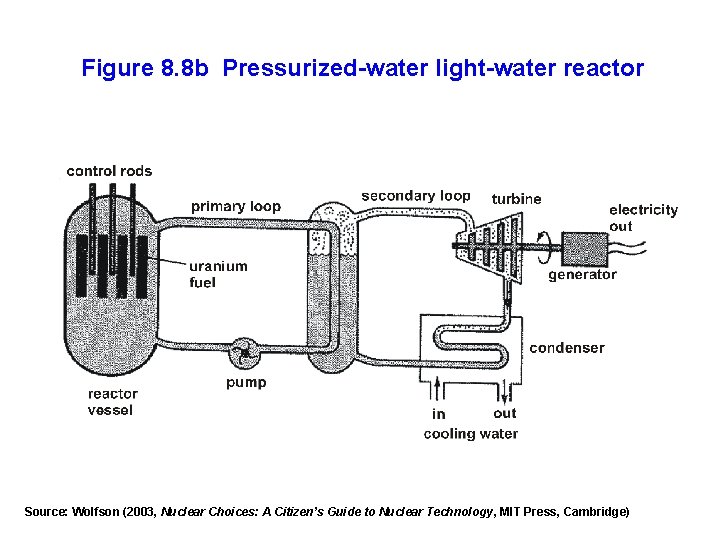 Figure 8. 8 b Pressurized-water light-water reactor Source: Wolfson (2003, Nuclear Choices: A Citizen’s