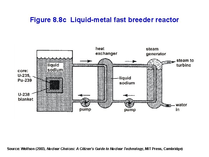 Figure 8. 8 c Liquid-metal fast breeder reactor Source: Wolfson (2003, Nuclear Choices: A