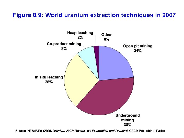 Figure 8. 9: World uranium extraction techniques in 2007 Source: NEA/IAEA (2008, Uranium 2007: