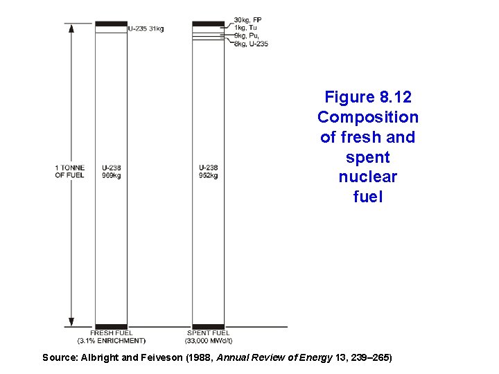 Figure 8. 12 Composition of fresh and spent nuclear fuel Source: Albright and Feiveson