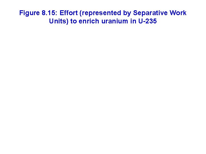 Figure 8. 15: Effort (represented by Separative Work Units) to enrich uranium in U-235