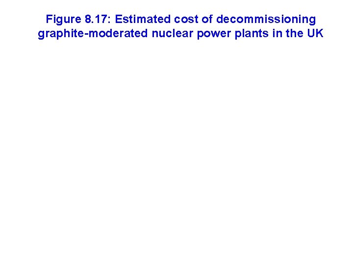 Figure 8. 17: Estimated cost of decommissioning graphite-moderated nuclear power plants in the UK
