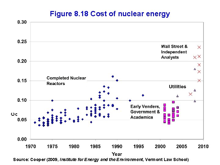 Figure 8. 18 Cost of nuclear energy Source: Cooper (2009, Institute for Energy and