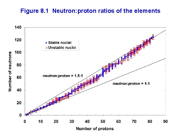 Figure 8. 1 Neutron: proton ratios of the elements 