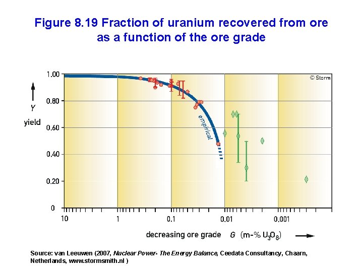 Figure 8. 19 Fraction of uranium recovered from ore as a function of the