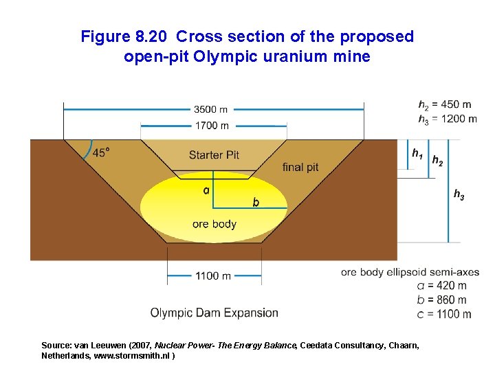 Figure 8. 20 Cross section of the proposed open-pit Olympic uranium mine Source: van
