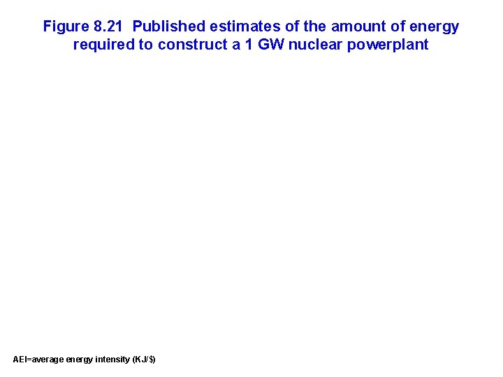 Figure 8. 21 Published estimates of the amount of energy required to construct a