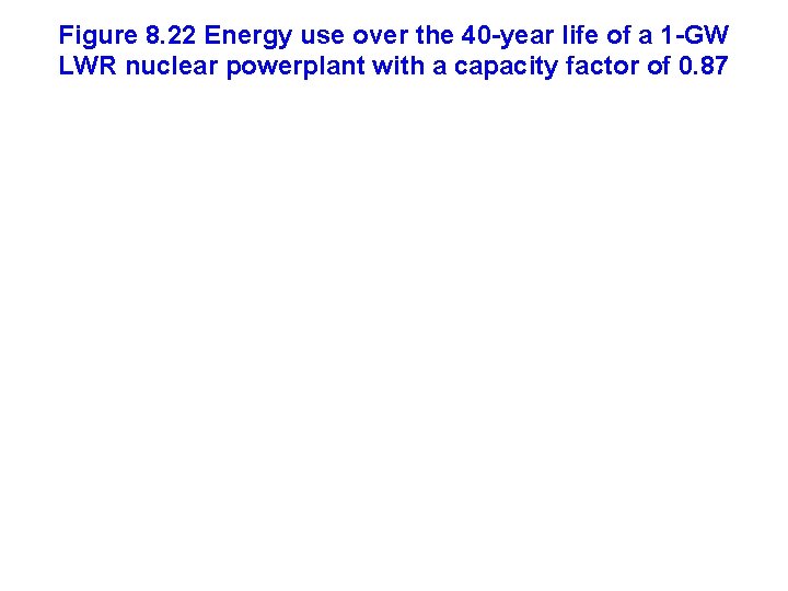 Figure 8. 22 Energy use over the 40 -year life of a 1 -GW