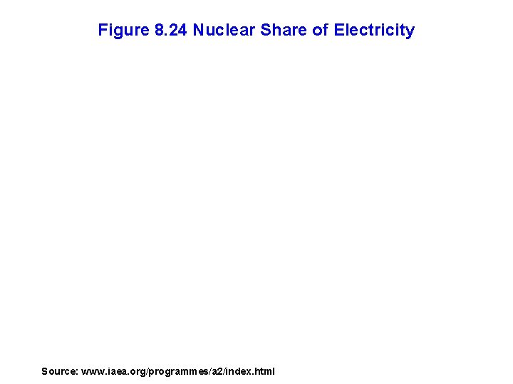 Figure 8. 24 Nuclear Share of Electricity Source: www. iaea. org/programmes/a 2/index. html 