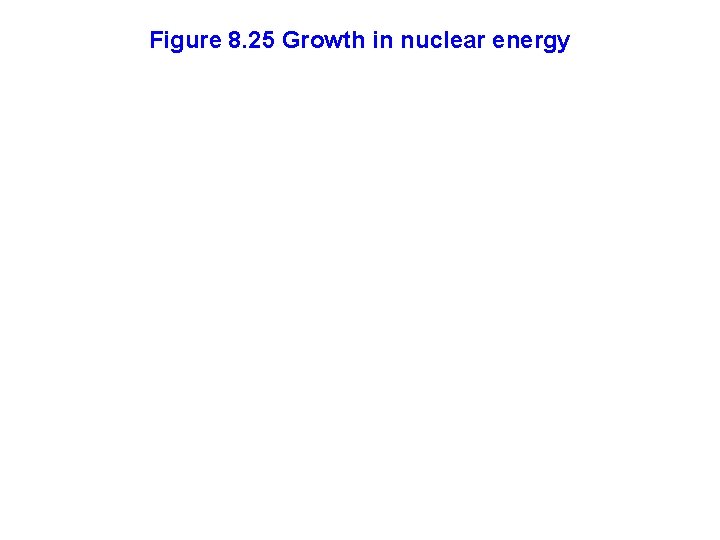 Figure 8. 25 Growth in nuclear energy 