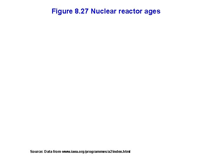 Figure 8. 27 Nuclear reactor ages Source: Data from www. iaea. org/programmes/a 2/index. html