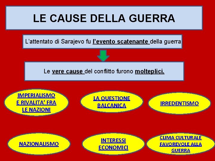 LE CAUSE DELLA GUERRA L’attentato di Sarajevo fu l’evento scatenante della guerra Le vere