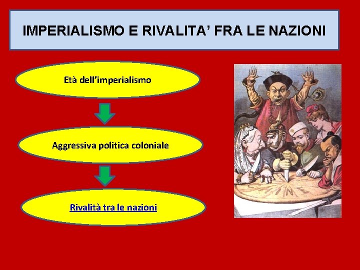 IMPERIALISMO E RIVALITA’ FRA LE NAZIONI Età dell’imperialismo Aggressiva politica coloniale Rivalità tra le