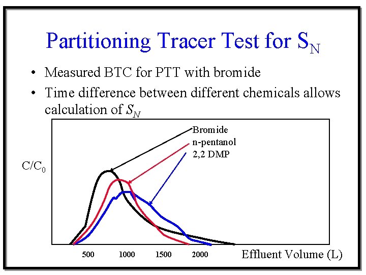 Partitioning Tracer Test for SN • Measured BTC for PTT with bromide • Time