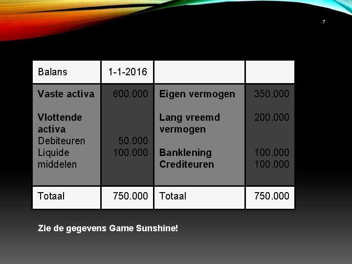 7 Balans Vaste activa Vlottende activa Debiteuren Liquide middelen Totaal 1 -1 -2016 600.