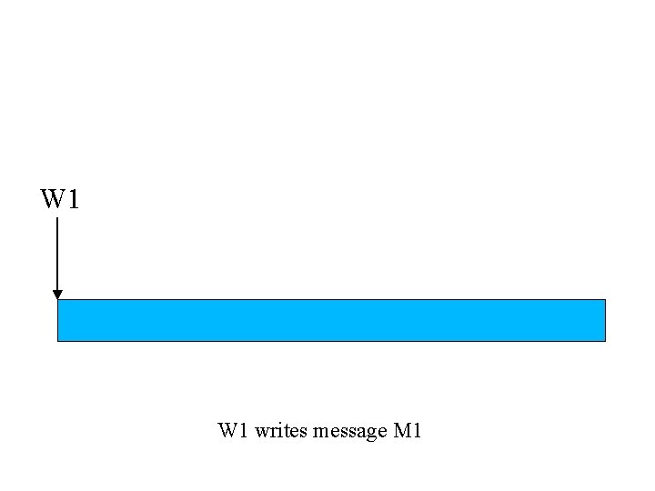 W 1 writes message M 1 