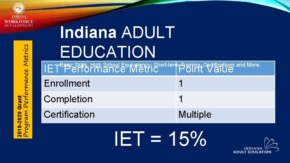 Program Performance Metrics 2019 -2020 Grant Indiana ADULT EDUCATION Basic Skills. High School Equivalency.