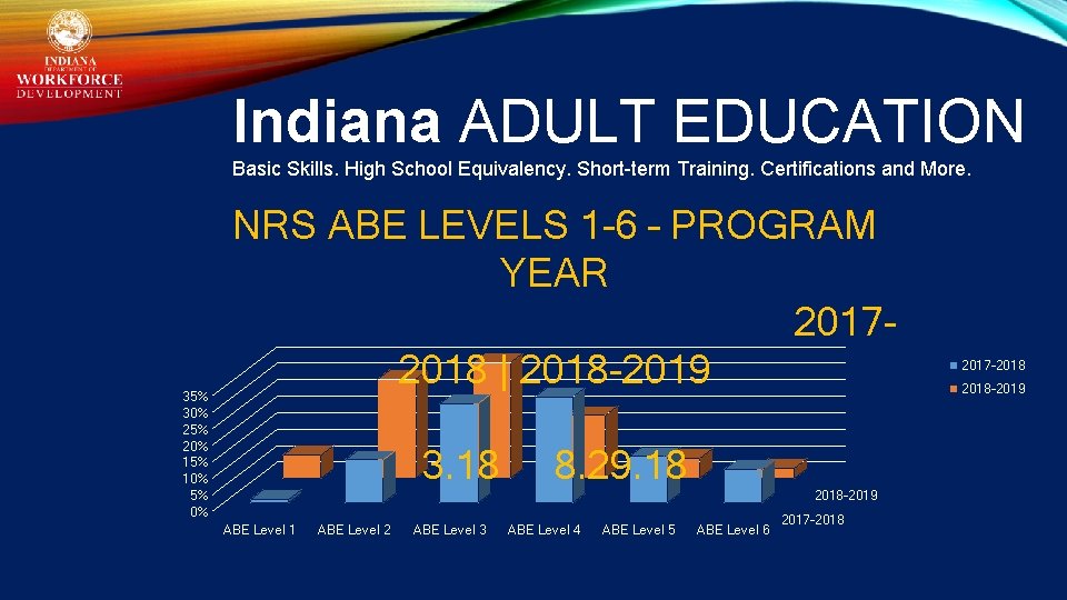 Indiana ADULT EDUCATION Basic Skills. High School Equivalency. Short-term Training. Certifications and More. 35%