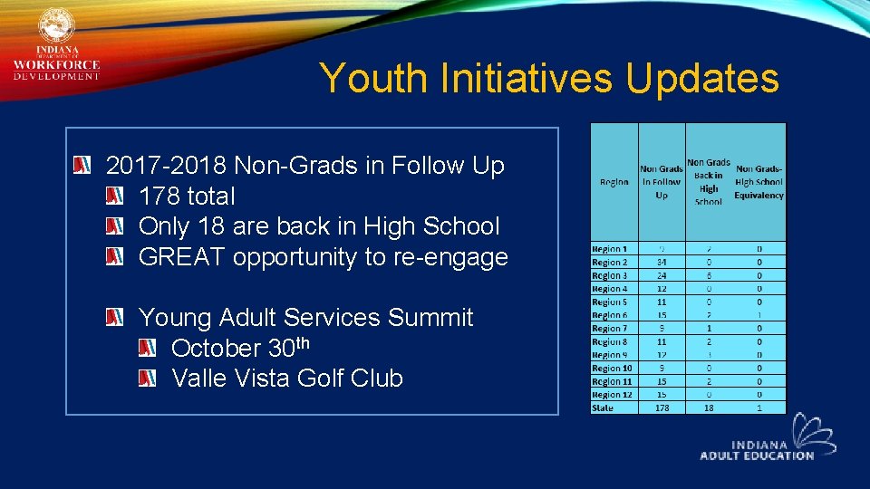 Youth Initiatives Updates 2017 -2018 Non-Grads in Follow Up 178 total Only 18 are