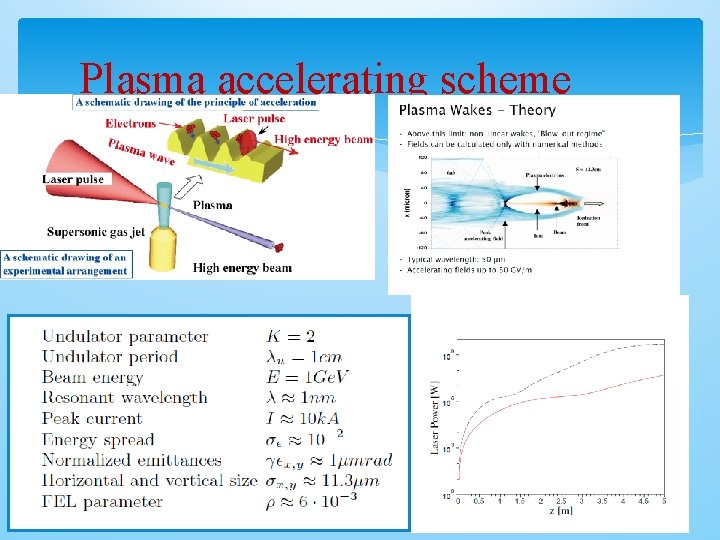 Plasma accelerating scheme 