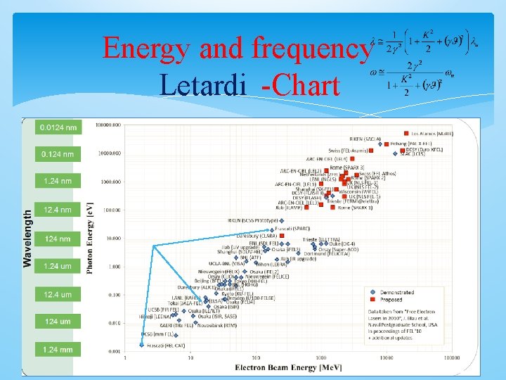 Energy and frequency Letardi -Chart 