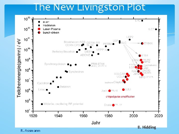 The New Livingston Plot R. Assmann B. Hidding 