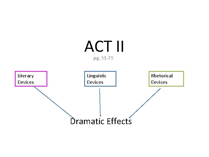 ACT II pg. 51 -75 Literary Devices Linguistic Devices Dramatic Effects Rhetorical Devices 