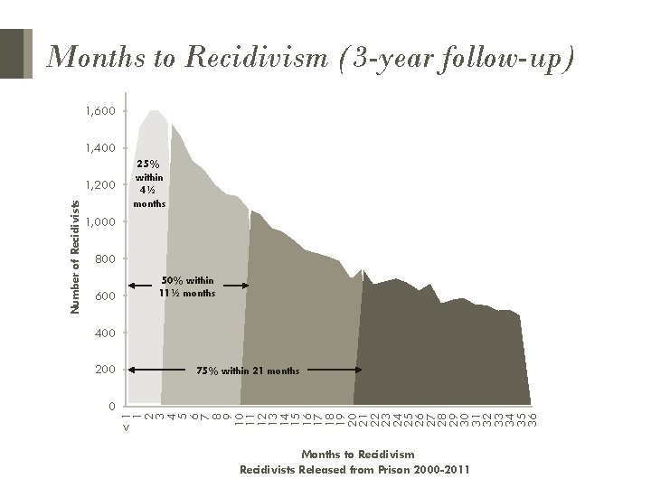 Months to Recidivism (3 -year follow-up) 1, 600 1, 400 1, 000 800 600 Months to Recidivism (3 -year follow-up) 1, 600 1, 400 1, 000 800 600
