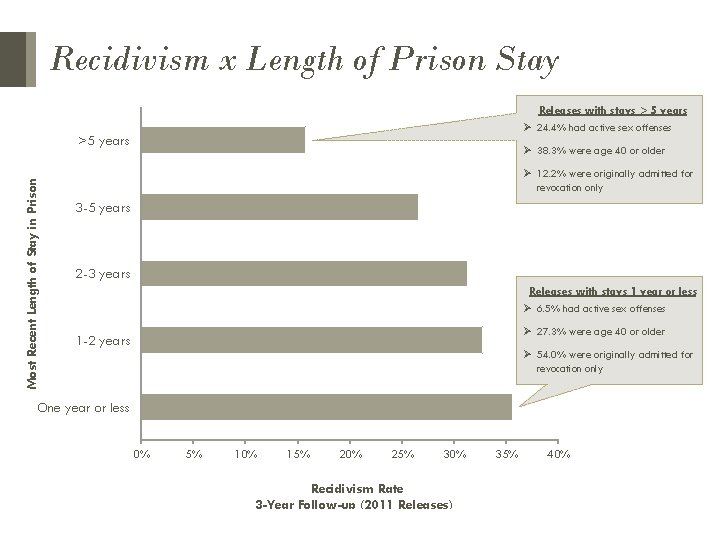 Recidivism x Length of Prison Stay Releases with stays > 5 years Ø 24. Recidivism x Length of Prison Stay Releases with stays > 5 years Ø 24.