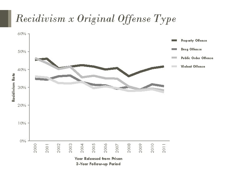 Recidivism x Original Offense Type 60% Property Offense Drug Offense 50% Public Order Offense Recidivism x Original Offense Type 60% Property Offense Drug Offense 50% Public Order Offense