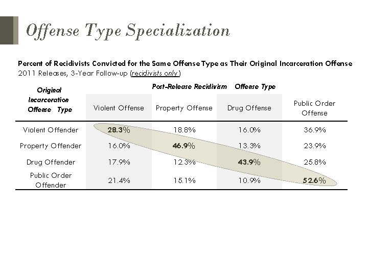 Offense Type Specialization Percent of Recidivists Convicted for the Same Offense Type as Their Offense Type Specialization Percent of Recidivists Convicted for the Same Offense Type as Their