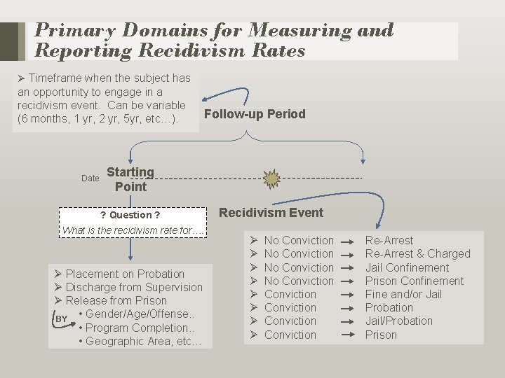 Primary Domains for Measuring and Reporting Recidivism Rates Ø Timeframe when the subject has Primary Domains for Measuring and Reporting Recidivism Rates Ø Timeframe when the subject has