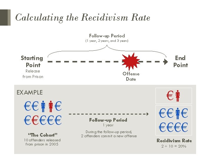 Calculating the Recidivism Rate Follow-up Period (1 year, 2 years, and 3 years) Starting Calculating the Recidivism Rate Follow-up Period (1 year, 2 years, and 3 years) Starting