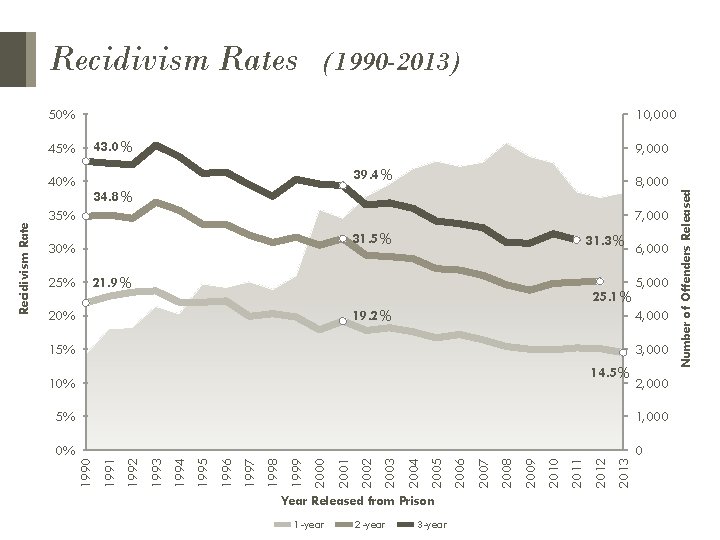 Recidivism Rates (1990 -2013) 50% 9, 000 39. 4% 8, 000 34. 8% 35% Recidivism Rates (1990 -2013) 50% 9, 000 39. 4% 8, 000 34. 8% 35%