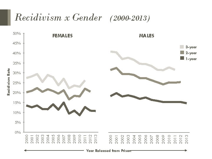 Recidivism x Gender 50% 45% 40% 35% 30% 25% 20% 15% 10% 5% 5% Recidivism x Gender 50% 45% 40% 35% 30% 25% 20% 15% 10% 5% 5%