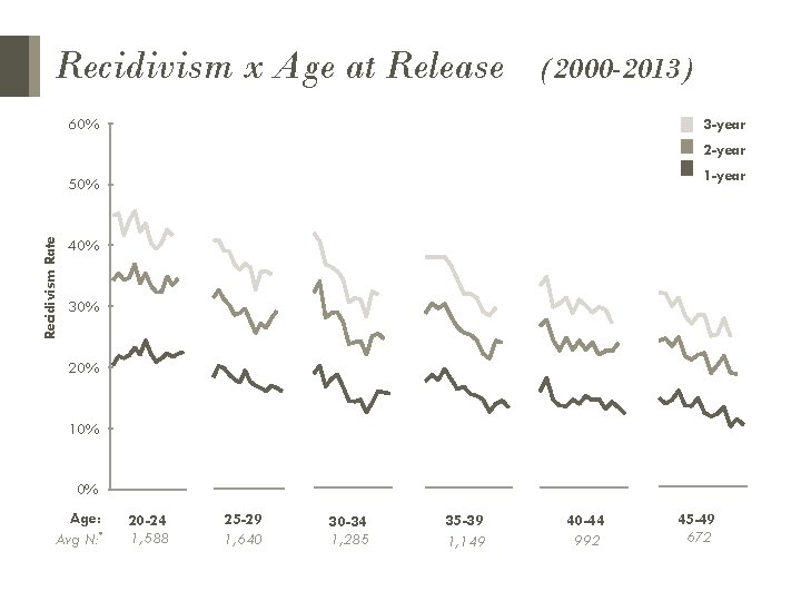 Recidivism x Age at Release 60% 60% (2000 -2013) 60% 3 -year Recidivism Rate Recidivism x Age at Release 60% 60% (2000 -2013) 60% 3 -year Recidivism Rate