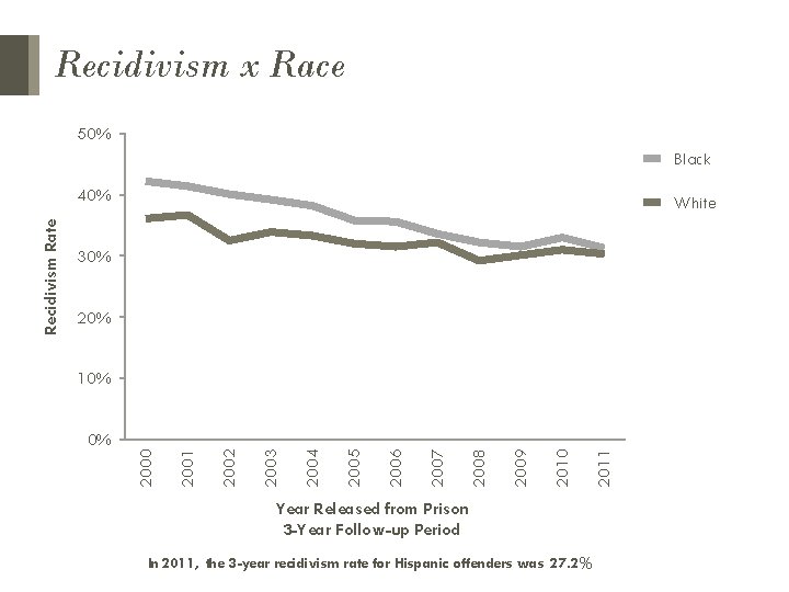 Recidivism x Race 50% Black White 30% 20% Year Released from Prison 3 -Year Recidivism x Race 50% Black White 30% 20% Year Released from Prison 3 -Year
