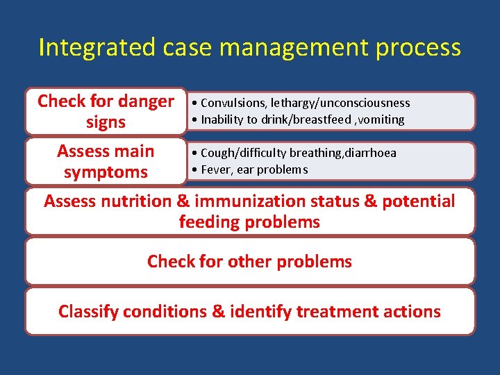 Integrated case management process Check for danger • Convulsions, lethargy/unconsciousness • Inability to drink/breastfeed