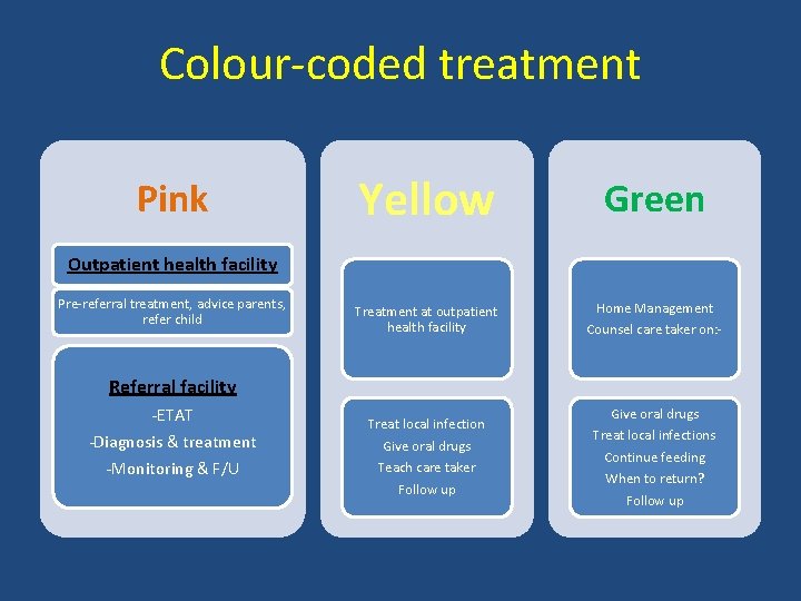 Colour-coded treatment Pink Yellow Green Treatment at outpatient health facility Home Management Counsel care