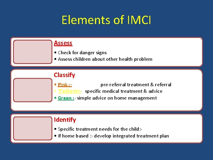 Elements of IMCI Assess • Check for danger signs • Assess children about other