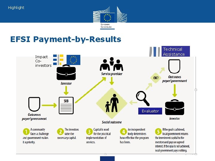 Highlight EFSI Payment-by-Results Technical Assistance Impact Coinvestors Evaluator 